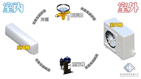 冷氣四大原理|空調設備基礎理論－冷凍循環系統